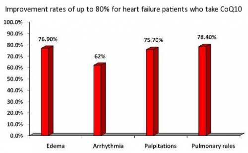 กราฟ CoQ10 ที่มีผลต่อผู้ป่วยหัวใจล้มเหลว